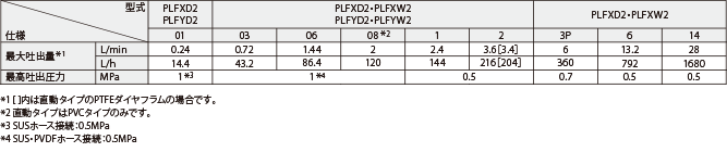 [型式：PLFXD2 PLFYD2 01]最大吐出量※1(L/min) 0.24、最大吐出量※1(L/h) 14.4、最高吐出圧力(MPa) 1※3 [型式：PLFXD2・PLFXW2 PLFYD2・PLFYW2 03]最大吐出量※1(L/min) 0.72、最大吐出量※1(L/h) 43.2、最高吐出圧力(MPa) 1※4 [型式：PLFXD2・PLFXW2 PLFYD2・PLFYW2 06]最大吐出量※1(L/min) 1.44、最大吐出量※1(L/h) 86.4、最高吐出圧力(MPa) 1※4 [型式：PLFXD2・PLFXW2 PLFYD2・PLFYW2 08※2]最大吐出量※1(L/min) 2、最大吐出量※1(L/h) 120、最高吐出圧力(MPa) 1※4 [型式：PLFXD2・PLFXW2 PLFYD2・PLFYW2 1]最大吐出量※1(L/min) 2.4、最大吐出量※1(L/h) 144、最高吐出圧力(MPa) 0.5 [型式：PLFXD2・PLFXW2 PLFYD2・PLFYW2 2]最大吐出量※1(L/min) 3.6[3.4]、最大吐出量※1(L/h) 216[204]、最高吐出圧力(MPa) 0.5 [型式：PLFXD2・PLFXW2 3P]最大吐出量※1(L/min) 6、最大吐出量※1(L/h) 360、最高吐出圧力(MPa) 0.7 [型式：PLFXD2・PLFXW2 6]最大吐出量※1(L/min) 13.2、最大吐出量※1(L/h) 792、最高吐出圧力(MPa) 0.5 [型式：PLFXD2・PLFXW2 14]最大吐出量※1(L/min) 28、最大吐出量※1(L/h) 1680、最高吐出圧力(MPa) 0.5 ※1 []内は直動タイプのPTFEダイヤフラムの場合です。 ※2 直動タイプはPVCタイプのみです。 ※3 SUSホース接続：0.5MPa ※4 SUS/PVDFホース接続：0.5MPa