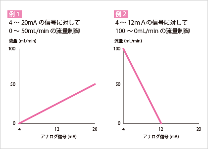例1は4から20mAの信号に対して0から50mL/minの流量制御。例2は4から12mAの信号に対して100から0mL/minの流量制御。