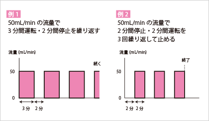 例1は50mL/minの流量で3分間運転・2分間停止を繰り返す。例2は50mL/minの流量で2分間停止・2分間運転を3回繰り返して止める。