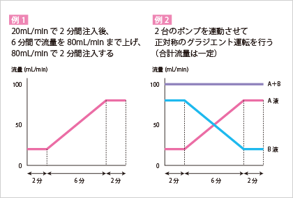 例1は20mL/minで2分間注入後、6分間で流量を80mL/minまで上げ、80mL/minで2分間注入する。例2は2台のポンプを連動させて正対称のグラジエント運転を行う（合計流量は一定）。