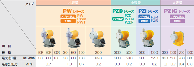 [小容量]PWシリーズ デジタル設定 多機能 PW PWM PWT/機種 30R:最大吐出量(mL/min) 30、最高吐出圧力(MPa) 0.7/機種 60R:最大吐出量(mL/min) 60、最高吐出圧力(MPa) 0.7/機種 100R:最大吐出量(mL/min) 100、最高吐出圧力(MPa) 0.7/機種 30:最大吐出量(mL/min) 30、最高吐出圧力(MPa) 1.0/機種 60:最大吐出量(mL/min) 60、最高吐出圧力(MPa) 1.0/機種 100:最大吐出量(mL/min) 100、最高吐出圧力(MPa) 0.7/機種 200:最大吐出量(mL/min) 220、最高吐出圧力(MPa) 0.2　[中容量]PZDシリーズ デジタル設定 PZD PZDM PZDP/機種 300:最大吐出量(mL/min) 360、最高吐出圧力(MPa) 0.3/機種 500:最大吐出量(mL/min) 540、最高吐出圧力(MPa) 0.2/PZiシリーズ デジタル設定 高機能 PZi4 PZi8/機種 300:最大吐出量(mL/min) 360、最高吐出圧力(MPa) 0.3/機種 500:最大吐出量(mL/min) 540、最高吐出圧力(MPa) 0.2　[大容量]PZiGシリーズ デジタル設定 高機能/機種 300:最大吐出量(mL/min) 340、最高吐出圧力(MPa) 1.0/機種 500:最大吐出量(mL/min) 530、最高吐出圧力(MPa) 0.7/機種 700:最大吐出量(mL/min) 760、最高吐出圧力(MPa) 0.4/機種 1000:最大吐出量(mL/min) 1000、最高吐出圧力(MPa) 0.3