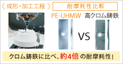 成形・加工工程を経て、PE-UHMWの耐摩耗性は高クロム鋳鉄と比較して約4倍に！
