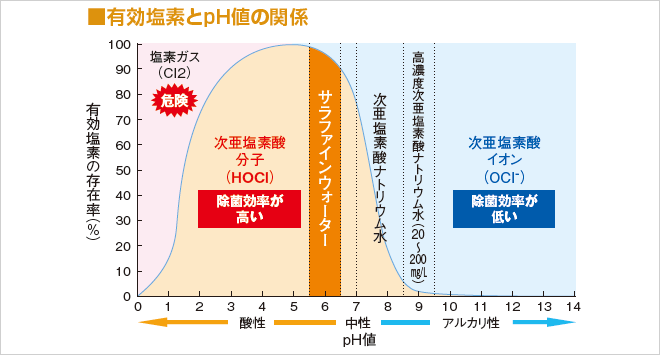 有効塩素とpH値の関係を示したグラフ pH値 7未満：酸性 7：中性 7超過：アルカリ性、塩素ガス（Cl2）pH 0-4.6：危険、次亜塩素酸分子（HOCl）pH 0-10で有効塩素存在率が100％に近いところが除菌効率が高い、「サラファイン ウォーター」 pH 5.5-6.5、次亜塩素酸ナトリウム水 pH 7.0-8.6、高濃度次亜塩素酸ナトリウム水（20～20mg/L） pH 8.6-9.55、次亜塩素酸イオン（OCl-） pH 9.55-14：除菌効率が低い