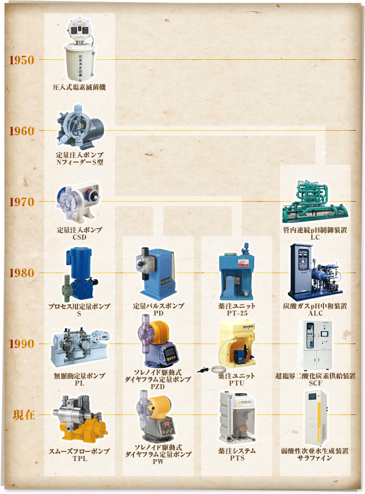 1950：塩素滅菌機、1960：定量注入ポンプ NフィーダーS型、1970：定量注入ポンプ CSD,管内連続pH制御装置 LC、1980：プロセス用定量ポンプ S,定量パルスポンプ PD,薬注ユニット PT-25,炭酸ガスpH中和装置 ALC、1990：無脈動定量ポンプ PL,ソレノイド駆動式 ダイヤフラム定量ポンプ PZD,薬注ユニット PTU,超臨界二酸化炭素供給装置 SCF、現在：スムーズフローポンプ TPL,ソレノイド駆動式 ダイヤフラム定量ポンプ PW,薬注システム PTS,弱酸性次亜水生成装置 サラファイン