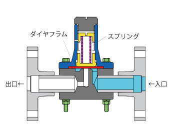 背圧弁とは | 注目テーマ | 技術情報・便利ツール | 株式会社タクミナ