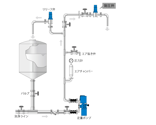 背圧弁とは | 注目テーマ | 技術情報・便利ツール | 株式会社タクミナ