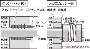 [グランドパッキン]回転軸の周りのグランドパッキンをパッキン押さえで液の方へ圧迫 [メカニカルシール]回転軸の周りの回転環を固定環方向に圧迫、液と回転環の間にシール面（液が薄い膜を形成）