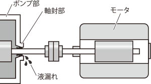 モータの軸がポンプ部に貫通する箇所に軸封部 軸封部から液漏れ