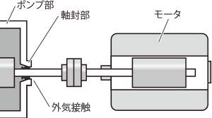 モータの軸がポンプ部に貫通する箇所に軸封部 軸封部から液の外気接触