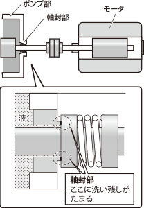 モータの軸がポンプ部に貫通する箇所に軸封部 軸封部の隙間に洗い残しがたまる
