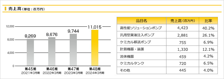 [売上高]第44期（2020年3月期）84億1400万円、第45期（2021年3月期）82億6900万円、第46期（2022年3月期）86億7600万円,、第47期（2023年3月期）97億4400万円。[品目別の概況]高性能ソリューションポンプ：38億8300万円（39.9%）、汎用型薬液注入ポンプ：25億8200万円（26.5％）、ケミカル移送ポンプ：7億2000万円（7.4%）、計測機器・装置：11億0400万円（11.3%）、流体機器：4億5600万円（4.7%）、ケミカルタンク：6億4600万円（6.6%）、その他：3億5000万円（3.6%）