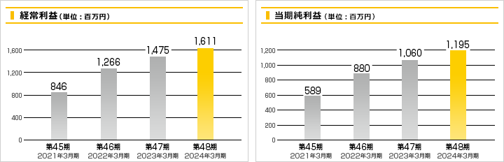 [経営利益]第44期（2020年3月期）10億1700万円、第45期（2021年3月期）8億4600万円、第46期（2022年3月期）12億6600万円、第47期（2023年3月期）14億7500万円。 [当期純利益]第44期（2020年3月期）7億1400万円、第45期（2021年3月期）5億8900万円、第46期（2022年3月期）8億8000万円、第47期（2023年3月期）10億6000万円