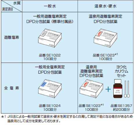 試薬 遊離塩素測定用DPD分包試薬 一般用（標準付属品 品番：SE1022），遊離塩素測定用DPD分包試薬 温泉用（品番：SE1023*1），全塩素測定用DPD分包試薬 一般用（品番：SE1024），全塩素測定用DPD分包試薬 温泉用（品番：SE1025*1） *1温泉用試薬は、JIS法では白濁して測定不能となるため、成分を変更しています。