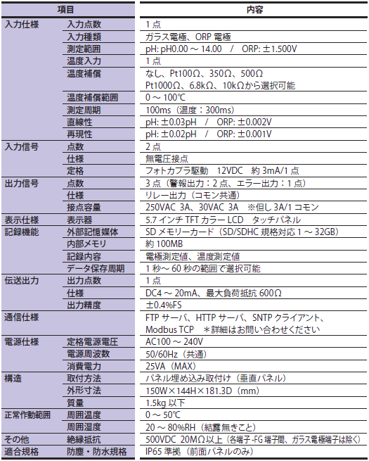 【入力仕様】[入力点数]1点 [入力種類]ガラス電極、ORP電極 [測定範囲]pH:pH0.00～14.00 / ORP:±1.500V [温度入力]1点 [温度補償]なし、Pt100Ω、350Ω、500Ω、Pt1000Ω、6.8kΩ、10kΩから選択可能 [温度補償範囲]0～100℃ [測定周期]100ms（温度：300ms） [直線性]pH:±0.03pH / ORP:±0.002V [再現性]pH:±0.02pH / ORP:±0.001V 【入力信号】[点数]2点 [仕様]無電圧接点 [定格]フォトカプラ駆動 12VDC 約3mA/1点 【出力信号】[点数]3点（警報出力：2点、エラー出力：1点） [仕様]リレー出力（コモン共有） [接点容量]250VAC 3A、30VAC 3A ※但し3A/1コモン 【表示仕様】[表示器]5.7インチTFTカラーLCD タッチパネル 【記録機能】[外部記憶媒体]SDメモリーカード（SD/SDHC規格対応1～32GB） [内部メモリ]約100MB [記憶内容]電極測定値、温度測定値 [データ保存周期]1秒～60秒の範囲で選択可能 【伝送出力】[出力点数]1点 [仕様]DC4～20mA、最大負荷抵抗600Ω [出力精度]±0.4%FS 【通信仕様】FTPサーバ、HTTPサーバ、SNTPクライアント、ModbusTCP *詳細はお問い合わせください 【電源仕様】[定格電源電圧]AC100～240V [電源周波数]50/60Hz（共通） [消費電力]25VA（MAX） 【構造】[取付方法]パネル埋め込み取付け（垂直パネル） [外形寸法]150W×144H×181.3D（mm） [質量]1.5kg以下 【正常作動範囲】[周囲温度]0～50℃ [周囲湿度]20～80%RH（結露無きこと） 【その他】[絶縁抵抗]500VDC 20MΩ以上（各端子-FG端子間、ガラス電極端子は除く） 【適合規格】[防塵・防水規格]IP65準拠（前面パネルのみ）