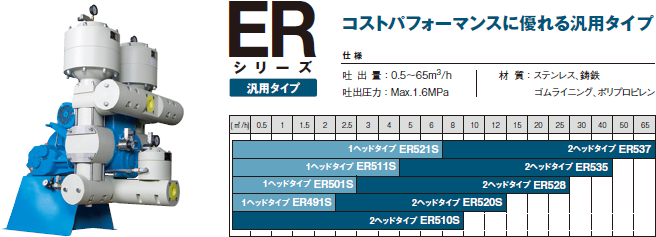 ERシリーズ　コストパフォーマンスに優れる汎用タイプ　［仕様］吐出量：0.5～65m³/h　吐出圧力：Max. 1.6MPa　材質：ステンレス、鋳鉄、ゴムライニング、ポリプロピレン