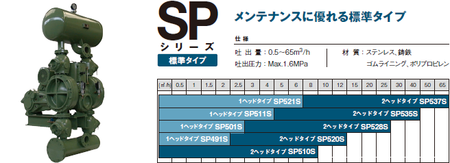 SPシリーズ　メンテナンスに優れる標準タイプ　［仕様］吐出量：0.5～65m³/h　吐出圧力：Max. 1.6MPa　材質：ステンレス、鋳鉄、ゴムライニング、ポリプロピレン