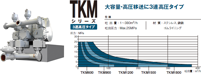 TKMシリーズ　大容量・高圧移送に3連高圧タイプ［仕様］吐出量：1～380m³/h　吐出圧力：Max. 25MPa　材質：ステンレス、鋳鉄、ゴムライニング