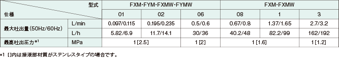 [型式：FXM・FYM・FXMW・FYMW 01]最大吐出量(50Hz/60Hz)(L/min) 0.097/0.115、最大吐出量(50Hz/60Hz)(L/h) 5.82/6.9、最高吐出圧力※1(MPa) 1[2.5] [型式：FXM・FYM・FXMW・FYMW 02]最大吐出量(50Hz/60Hz)(L/min) 0.195/0.235、最大吐出量(50Hz/60Hz)(L/h) 11.7/14.1、最高吐出圧力※1(MPa) 1[2.5] [型式：FXM・FYM・FXMW・FYMW 06]最大吐出量(50Hz/60Hz)(L/min) 0.5/0.6、最大吐出量(50Hz/60Hz)(L/h) 30/36、最高吐出圧力※1(MPa) 1[2] [型式：FXM・FXMW 08]最大吐出量(50Hz/60Hz)(L/min) 0.67/0.8、最大吐出量(50Hz/60Hz)(L/h) 40.2/48、最高吐出圧力※1(MPa) 1[1.6] [型式：FXM・FXMW 1]最大吐出量(50Hz/60Hz)(L/min) 1.37/1.65、最大吐出量(50Hz/60Hz)(L/h) 82.2/99、最高吐出圧力※1(MPa) 1[1.6] [型式：FXM・FXMW 3]最大吐出量(50Hz/60Hz)(L/min) 2.7/3.2、最大吐出量(50Hz/60Hz)(L/h) 162/192、最高吐出圧力※1(MPa) 1[1.2] ※1 []内は接液部材質がステンレスタイプの場合です。