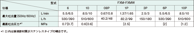 [型式：FXM・FXMW 6]最大吐出量(50Hz/60Hz)(L/min) 5.5/6.5、最大吐出量(50Hz/60Hz)(L/h) 330/390、最高吐出圧力※1(MPa) 0.7[0.7] [型式：FXM・FXMW 10]最大吐出量(50Hz/60Hz)(L/min) 8.5/10、最大吐出量(50Hz/60Hz)(L/h) 510/600、最高吐出圧力※1(MPa) 0.6[0.6] [型式：FXM・FXMW 08P]最大吐出量(50Hz/60Hz)(L/min) 0.67/0.8、最大吐出量(50Hz/60Hz)(L/h) 40.2/48、最高吐出圧力※1(MPa) [2.5] [型式：FXM・FXMW 1P]最大吐出量(50Hz/60Hz)(L/min) 1.37/1.65、最大吐出量(50Hz/60Hz)(L/h) 82.2/99、最高吐出圧力※1(MPa) [2.5] [型式：FXM・FXMW 3P]最大吐出量(50Hz/60Hz)(L/min) 2.5/3、最大吐出量(50Hz/60Hz)(L/h) 150/180、最高吐出圧力※1(MPa) [2.5] [型式：FXM・FXMW 6P]最大吐出量(50Hz/60Hz)(L/min) 5.5/6.5、最大吐出量(50Hz/60Hz)(L/h) 330/390、最高吐出圧力※1(MPa) [2] [型式：FXM・FXMW 10P]最大吐出量(50Hz/60Hz)(L/min) 8.5/10、最大吐出量(50Hz/60Hz)(L/h) 510/600、最高吐出圧力※1(MPa) [1.2] ※1 []内は接液部材質がステンレスタイプの場合です。