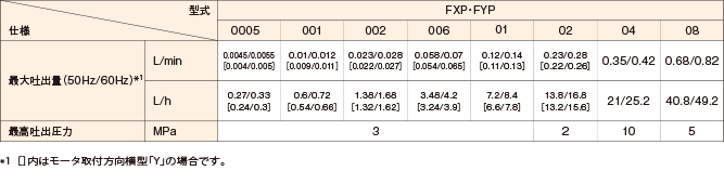 [型式：FXP・FYP 0005]最大吐出量(50Hz/60Hz)※1(L/min) 0.0045/0.0055[0.004/0.005]、最大吐出量(50Hz/60Hz)※1(L/h) 0.27/0.33[0.24/0.3]、最高吐出圧力(MPa) 3 [型式：FXP・FYP 001]最大吐出量(50Hz/60Hz)※1(L/min) 0.01/0.012[0.009/0.011]、最大吐出量(50Hz/60Hz)※1(L/h) 0.6/0.72[0.54/0.66]、最高吐出圧力(MPa) 3 [型式：FXP・FYP 002]最大吐出量(50Hz/60Hz)※1(L/min) 0.023/0.028[0.022/0.027]、最大吐出量(50Hz/60Hz)※1(L/h) 1.38/1.68[1.32/1.62]、最高吐出圧力(MPa) 3 [型式：FXP・FYP 006]最大吐出量(50Hz/60Hz)※1(L/min) 0.058/0.07[0.054/0.065]、最大吐出量(50Hz/60Hz)※1(L/h) 3.48/4.2[3.24/3.9]、最高吐出圧力(MPa) 3 [型式：FXP・FYP 01]最大吐出量(50Hz/60Hz)※1(L/min) 0.12/0.14[0.11/0.13]、最大吐出量(50Hz/60Hz)※1(L/h) 7.2/8.4[6.6/7.8]、最高吐出圧力(MPa) 3 [型式：FXP・FYP 02]最大吐出量(50Hz/60Hz)※1(L/min) 0.23/0.28[0.22/0.26]、最大吐出量(50Hz/60Hz)※1(L/h) 13.8/16.8[13.2/15.6]、最高吐出圧力(MPa) 2 [型式：FXP・FYP 04]最大吐出量(50Hz/60Hz)※1(L/min) 0.35/0.42、最大吐出量(50Hz/60Hz)※1(L/h) 21/25.2、最高吐出圧力(MPa) 10 [型式：FXP・FYP 08]最大吐出量(50Hz/60Hz)※1(L/min) 0.68/0.82、最大吐出量(50Hz/60Hz)※1(L/h) 40.8/49.2、最高吐出圧力(MPa) 5 ※1 []内はモータ取付方向横型「Y」の場合です。