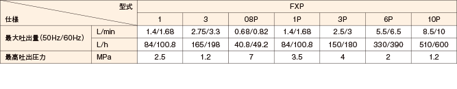 [型式：FXP 1]最大吐出量(50Hz/60Hz)(L/min) 1.4/1.68、最大吐出量(50Hz/60Hz)(L/h) 84/100.8、最高吐出圧力(MPa) 2.5 [型式：FXP 3]最大吐出量(50Hz/60Hz)(L/min) 2.75/3.3、最大吐出量(50Hz/60Hz)(L/h) 165/198、最高吐出圧力(MPa) 1.2 [型式：FXP 08P]最大吐出量(50Hz/60Hz)(L/min) 0.68/0.82、最大吐出量(50Hz/60Hz)(L/h) 40.8/49.2、最高吐出圧力(MPa) 7 [型式：FXP 1P]最大吐出量(50Hz/60Hz)(L/min) 1.4/1.68、最大吐出量(50Hz/60Hz)(L/h) 84/100.8、最高吐出圧力(MPa) 3.5 [型式：FXP 3P]最大吐出量(50Hz/60Hz)(L/min) 2.5/3、最大吐出量(50Hz/60Hz)(L/h) 150/180、最高吐出圧力(MPa)4 [型式：FXP 6P]最大吐出量(50Hz/60Hz)(L/min) 5.5/6.5、最大吐出量(50Hz/60Hz)(L/h) 330/390、最高吐出圧力(MPa)2 [型式：FXP 10P]最大吐出量(50Hz/60Hz)(L/min) 8.5/10、最大吐出量(50Hz/60Hz)(L/h) 510/600、最高吐出圧力(MPa)1.2