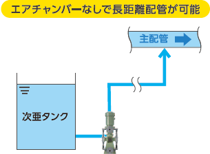 エアチャンバーなしで長距離配管が可能