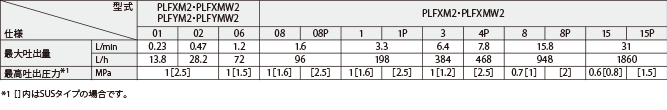 [型式：PLFXM2・PLFXMW2 PLFYM2・PLFYMW2 01]最大吐出量(L/min) 0.23、最大吐出量(L/h) 13.8、最高吐出圧力※1(MPa) 1[2.5] [型式：PLFXM2・PLFXMW2 PLFYM2・PLFYMW2 02]最大吐出量(L/min) 0.47、最大吐出量(L/h) 28.2、最高吐出圧力※1(MPa) 1[2.5] [型式：PLFXM2・PLFXMW2 PLFYM2・PLFYMW2 06]最大吐出量(L/min) 1.2、最大吐出量(L/h) 72、最高吐出圧力※1(MPa) 1[1.5] [型式：PLFXM2・PLFXMW2 08]最大吐出量(L/min) 1.6、最大吐出量(L/h) 96、最高吐出圧力※1(MPa) 1[1.6] [型式：PLFXM2・PLFXMW2 08P]最大吐出量(L/min) 1.6、最大吐出量(L/h) 96、最高吐出圧力※1(MPa) [2.5] [型式：PLFXM2・PLFXMW2 1]最大吐出量(L/min) 3.3、最大吐出量(L/h) 198、最高吐出圧力※1(MPa) 1[1.6] [型式：PLFXM2・PLFXMW2 1P]最大吐出量(L/min) 3.3、最大吐出量(L/h) 198、最高吐出圧力※1(MPa) [2.5] [型式：PLFXM2・PLFXMW2 3]最大吐出量(L/min) 6.4、最大吐出量(L/h) 384、最高吐出圧力※1(MPa) 1[1.2] [型式：PLFXM2・PLFXMW2 4P]最大吐出量(L/min) 7.8、最大吐出量(L/h) 468、最高吐出圧力※1(MPa) [2.5] [型式：PLFXM2・PLFXMW2 8]最大吐出量(L/min) 15.8、最大吐出量(L/h) 948、最高吐出圧力※1(MPa) 0.7[1] [型式：PLFXM2・PLFXMW2 8P]最大吐出量(L/min) 15.8、最大吐出量(L/h) 948、最高吐出圧力※1(MPa) [2] [型式：PLFXM2・PLFXMW2 15]最大吐出量(L/min) 31、最大吐出量(L/h) 1860、最高吐出圧力※1(MPa) 0.6[0.8] [型式：PLFXM2・PLFXMW2 15P]最大吐出量(L/min) 31、最大吐出量(L/h) 1860、最高吐出圧力※1(MPa) [1.5] ※1 []内はSUSタイプの場合です。