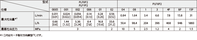 [型式：PLFXP2 PLFYP2 0005]最大吐出量※1(L/min) 0.011[0.01]、最大吐出量※1(L/h) 0.66[0.6]、最高吐出圧力(MPa) 3 [型式：PLFXP2 PLFYP2 001]最大吐出量※1(L/min) 0.024[0.022]、最大吐出量※1(L/h) 1.44[1.32]、最高吐出圧力(MPa) 3 [型式：PLFXP2 PLFYP2 002]最大吐出量※1(L/min) 0.056[0.054]、最大吐出量※1(L/h) 3.36[3.24]、最高吐出圧力(MPa) 3 [型式：PLFXP2 PLFYP2 006]最大吐出量※1(L/min) 0.14[0.13]、最大吐出量※1(L/h) 8.4[7.8]、最高吐出圧力(MPa) 3 [型式：PLFXP2 PLFYP2 01]最大吐出量※1(L/min) 0.28[0.26]、最大吐出量※1(L/h) 16.8[15.6]、最高吐出圧力(MPa) 3 [型式：PLFXP2 PLFYP2 02]最大吐出量※1(L/min) 0.56[0.52]、最大吐出量※1(L/h) 33.6[31.2]、最高吐出圧力(MPa) 2 [型式：PLFXP2 04]最大吐出量※1(L/min) 0.84、最大吐出量※1(L/h) 50.4、最高吐出圧力(MPa) 10 [型式：PLFXP2 08]最大吐出量※1(L/min) 1.64、最大吐出量※1(L/h) 98.4、最高吐出圧力(MPa) 5 [型式：PLFXP2 1]最大吐出量※1(L/min) 3.4、最大吐出量※1(L/h) 204、最高吐出圧力(MPa) 2.5 [型式：PLFXP2 3]最大吐出量※1(L/min) 6.6、最大吐出量※1(L/h) 396、最高吐出圧力(MPa) 1.2 [型式：PLFXP2 4P]最大吐出量※1(L/min) 7.8、最大吐出量※1(L/h) 468、最高吐出圧力(MPa) 4 [型式：PLFXP2 8P]最大吐出量※1(L/min) 15.8、最大吐出量※1(L/h) 948、最高吐出圧力(MPa) 2 [型式：PLFXP2 15P]最大吐出量※1(L/min) 31、最大吐出量※1(L/h) 1860、最高吐出圧力(MPa) 1.5 ※1 ［］内はモータ取付方向横型「Y」です。