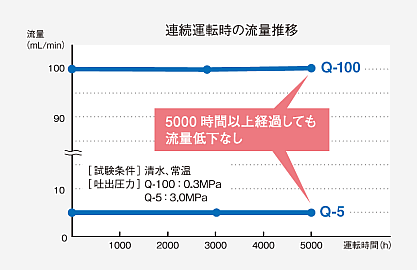 連続運転時の流量推移は、5000時間以上経過しても流量低下はなし