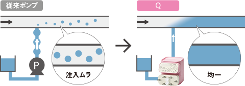従来ポンプは注入ムラがでるが、Qは均一