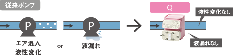 従来ポンプはエア混入・液性変化か液漏れの心配があるが、Qは液性変化なし・液漏れなし