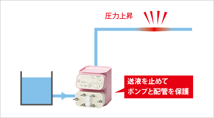 圧力上昇時、送液を止めてポンプと配管を保護