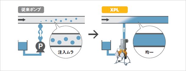 [従来ポンプ]注入ムラ [XPL]均一