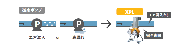 [従来ポンプ]エア混入or液漏れ [XPL]エア混入なし、完全密閉