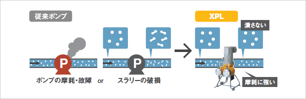 [従来ポンプ]ポンプの摩耗・故障orスラリーの破損 [XPL]摩耗に強い、潰さない