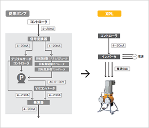 [従来ポンプ]コントローラから信号変換器へ。デジタルサーボコントローラもしくは回転数生業システムモジュール、回転数制御オペレータ、回転数制御コントローラ、V/Iコンバータから乗算器へ [XPL]コントローラからインバータへ