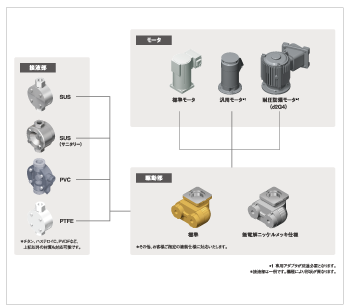 [接液部]SUS、SUS（サニタリー）、PVC、PTFE ※チタン、ハステロイC、PVDFなど上記以外の材質も対応可能です。 [モータ]標準モータ、汎用モータ（※1）、耐圧防爆モータ※1）（d2G4）、コントローラ付モータ [駆動部]標準、無電解ニッケルメッキ仕様 ※その他、お客様ご指定の塗装仕様に対応いたします。※1 専用アダプタが別途必要となります。 ※ 接液部は一例です。機種により形状が異なります。