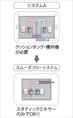 システムA クッションタンク・攪拌機が必要 スムーズフローシステム スタティックミキサーのみでOK!!