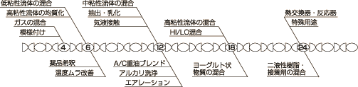 4 ガスの混合、模様付け 6 低粘性流体の混合、高粘性流体の均質化、薬品希釈、温度ムラ改善 12 中粘性流体の混合、抽出・乳化、気液接触、A/C重油ブレンド、アルカリ洗浄、エアレーション 18 高粘性流体の混合、HI/LO混合、ヨーグルト状物質の混合 24 熱交換器・反応器、特殊用途、二液性樹脂・接着剤の混合