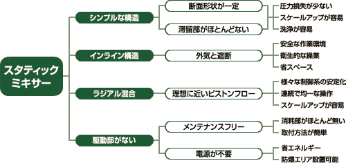 スタティックミキサーの特徴 シンプルな構造（断面形状が一定、滞留部がほとんどない：圧力損失が少ない、スケールアップが容易、洗浄が容易）、インライン構造（外気と遮断：安全な作業環境、衛生的な操業、省スペース）、ラジアル混合（理想に近いピストンフロー：様々な制御系の安定化、連続で均一な操作、スケールアップが容易）、駆動部がない（メンテナンスフリー：消耗部がほとんど無い、取付方法が簡単 電源が不要：省エネルギー、防爆エリア設置可能）