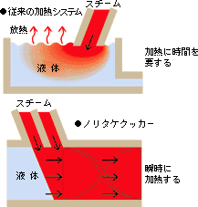 従来の加熱システムは液体の加熱に時間を要する ノリタケクッカーは液体を瞬時に過熱する
