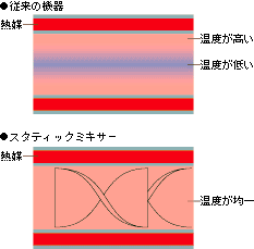 従来の機器は温度差が出る スタティックミキサーは温度が均一