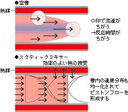 空管は流速がちがう→反応時間がちがう スタティックミキサーは効率のよい熱の授受により管内の速度分布も均一化されてピストンフローを形成する