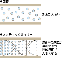 空管は気泡が大きい スタティックミキサーは液体中の気泡が微細化され接触界面が大きくなる