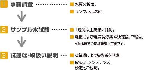 1 事前調査：水質分析表。サンプル水送付。2 サンプル水試験：1週間以上実際に計測。電極および電気洗浄条件決定後、ご報告。貸出機での現場確認も可能です。3 試運転・取扱い説明：ご希望により技術者を派遣。取扱い、メンテナンス、設定をご説明。