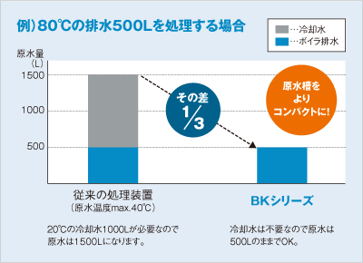 例)80°Cの排水500Lを処理する場合 従来の処理装置(原水温度max40°C)：20°Cの冷却水1000Lが必要なので原水は1500Lになります。BKシリーズ：冷却水は不要なので原水は500LのままでOK。その差1/3 原水槽をよりコンパクトに!