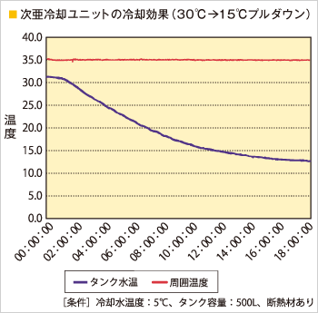 次亜冷却ユニットの冷却効果(30°Cから15°Cプルダウン): 温度(°C)と経過時間の関係 [周囲温度] 18時間35.0°Cをキープ [タンク水温] 約31°Cから緩やかに温度を下げ、18時間後には約13°Cまで下がる [条件] 冷却水温度 5°C、タンク容量 500L、断熱材あり