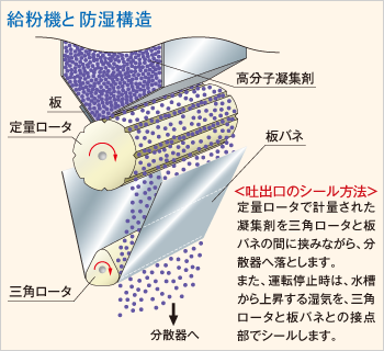 給粉機と防湿構造:高分子凝集剤、板、定量ロータ、三角ロータ、板バネ、分散機へ [吐出口のシール方法]定量ロータで計量された凝集剤を三角ロータと板バネの間に挟みながら、分散機へ落とします。また、運転停止時は、水槽から上昇する湿気を、三角ロータと板バネとの接点部でシールします。