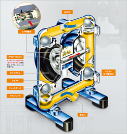 吐出口、エア切替弁、アウターピストン:センターホールなしPTFE(E4)ダイヤフラム使用時は、アウターピストンは不要です。ダイヤフラム、シャフト、チャッキボール、バルブシート、吸込口、マフラー(エア排気口)