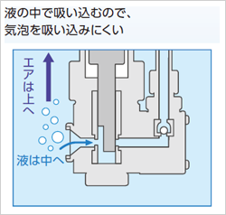 液の中で吸い込むので、気泡を吸い込みにくい